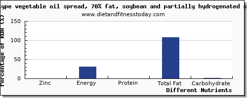 chart to show highest zinc in soybean oil per 100g